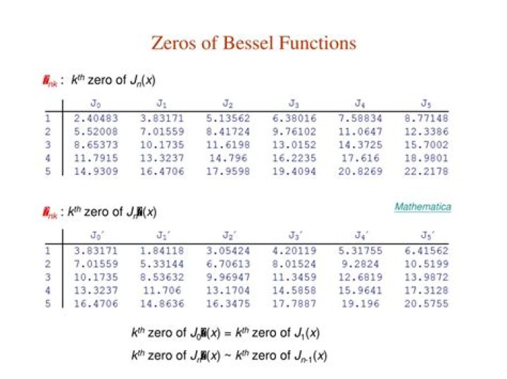 Zeros of Bessel functions